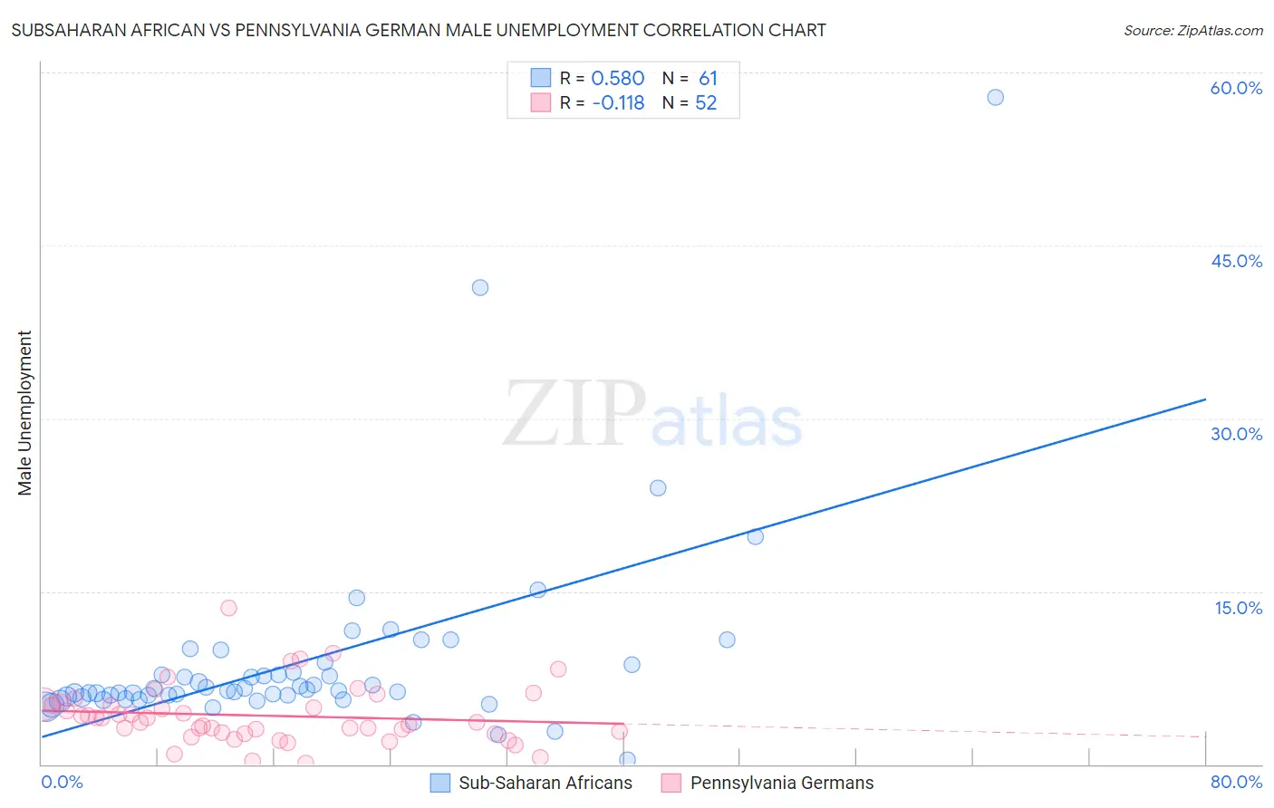 Subsaharan African vs Pennsylvania German Male Unemployment