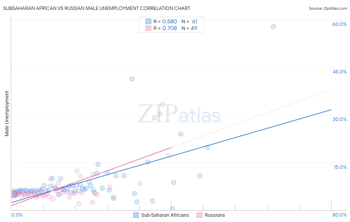 Subsaharan African vs Russian Male Unemployment