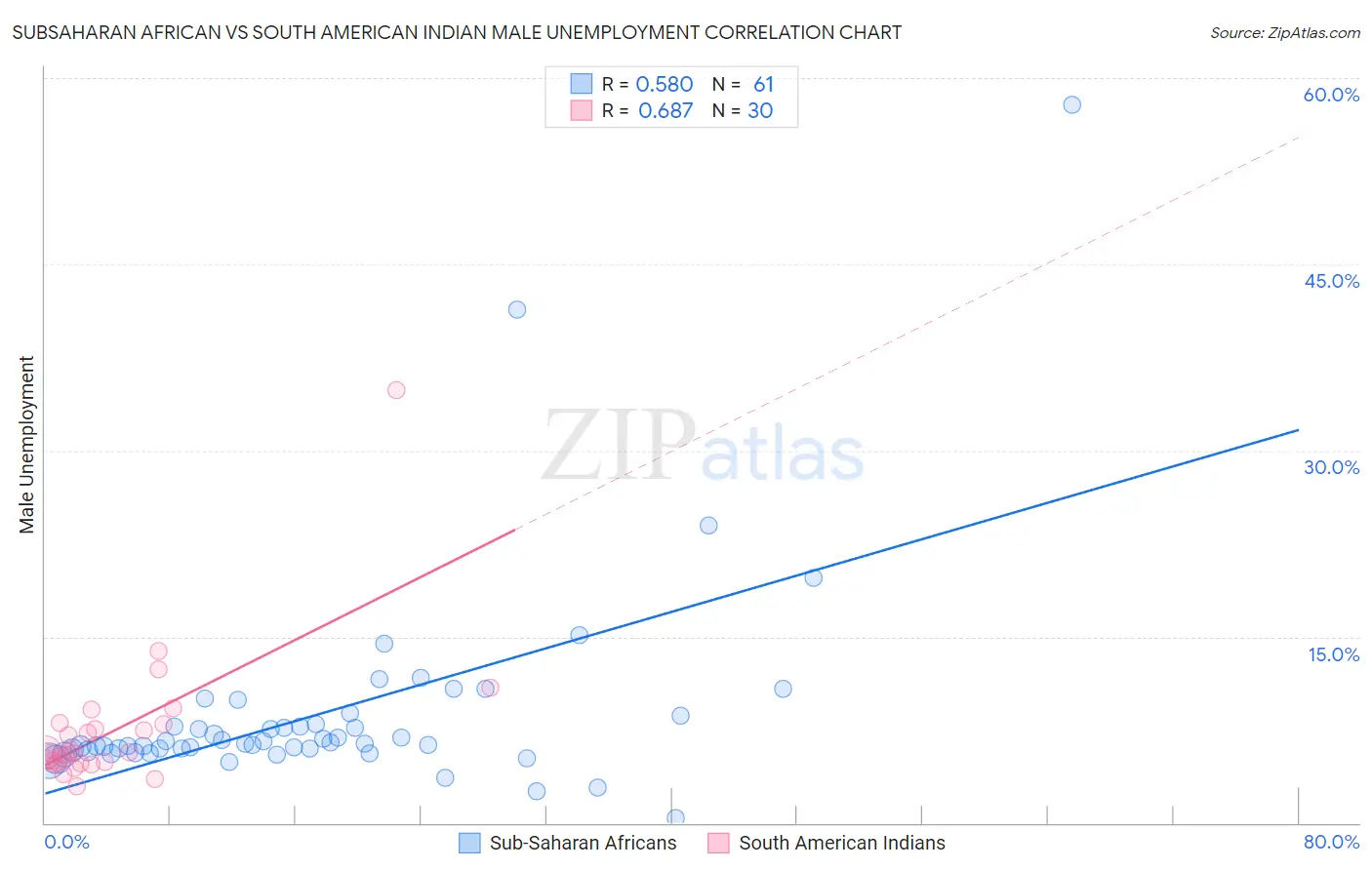 Subsaharan African vs South American Indian Male Unemployment