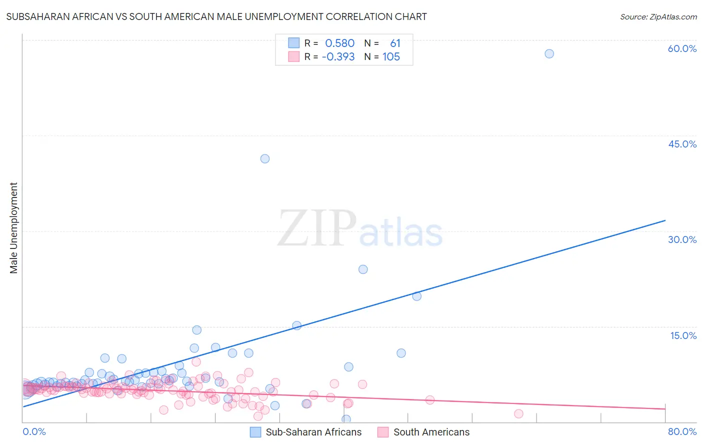 Subsaharan African vs South American Male Unemployment
