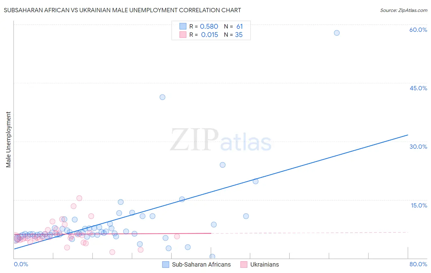 Subsaharan African vs Ukrainian Male Unemployment