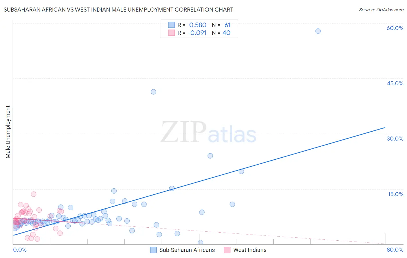 Subsaharan African vs West Indian Male Unemployment