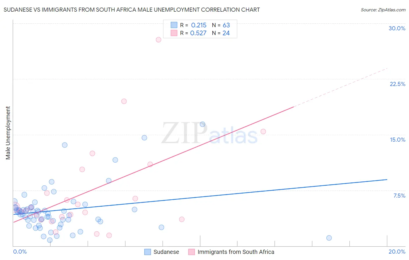 Sudanese vs Immigrants from South Africa Male Unemployment