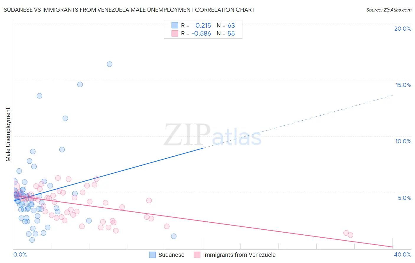 Sudanese vs Immigrants from Venezuela Male Unemployment