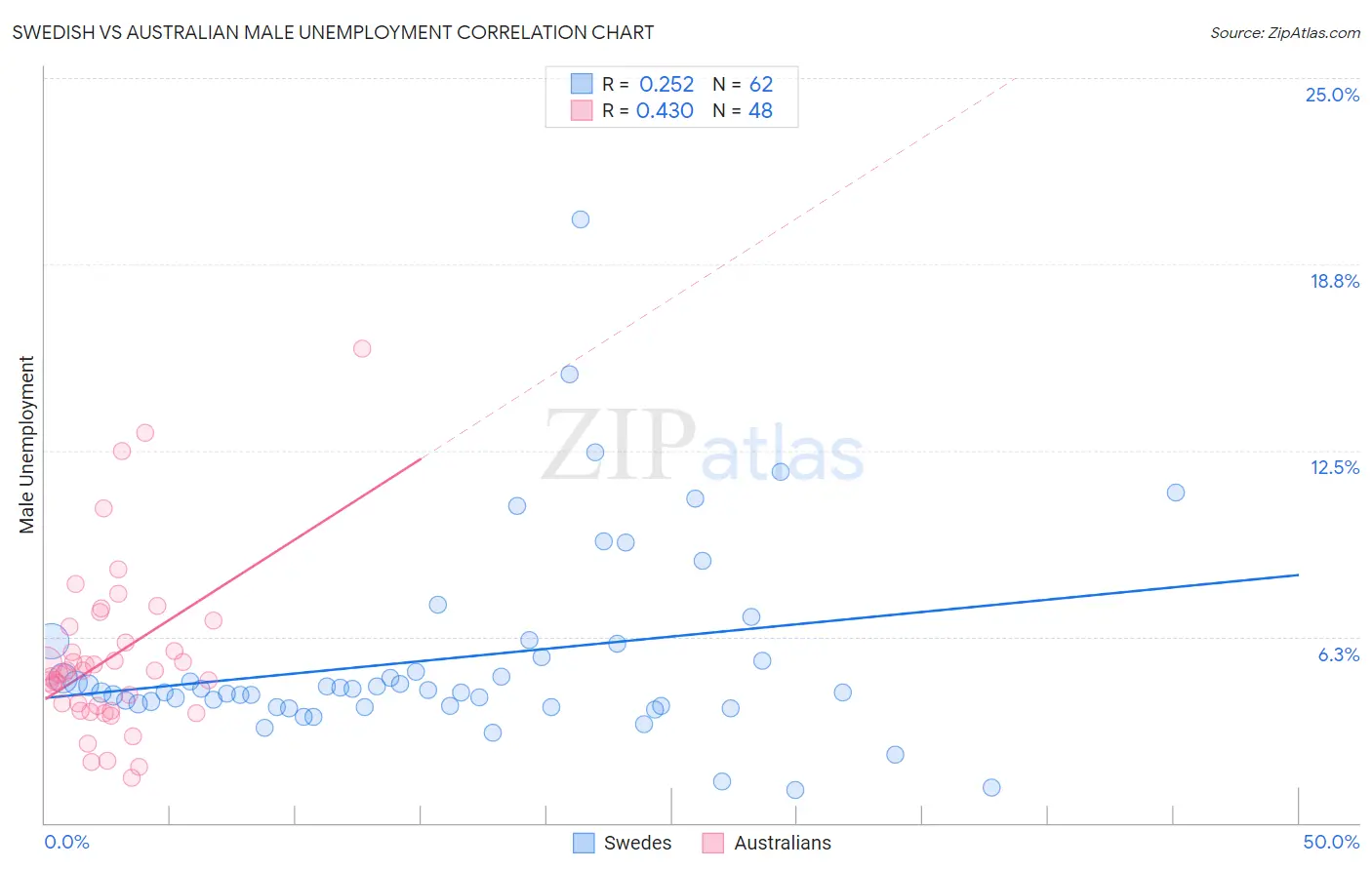 Swedish vs Australian Male Unemployment