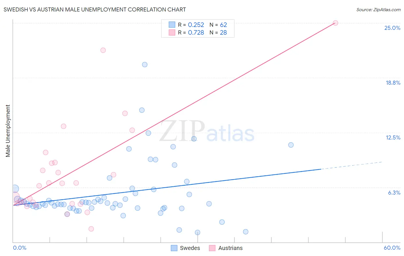 Swedish vs Austrian Male Unemployment