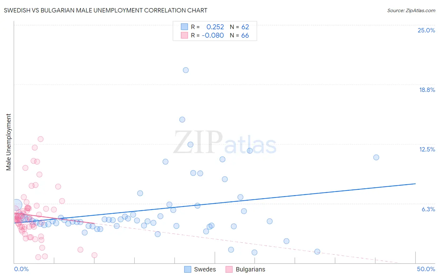 Swedish vs Bulgarian Male Unemployment