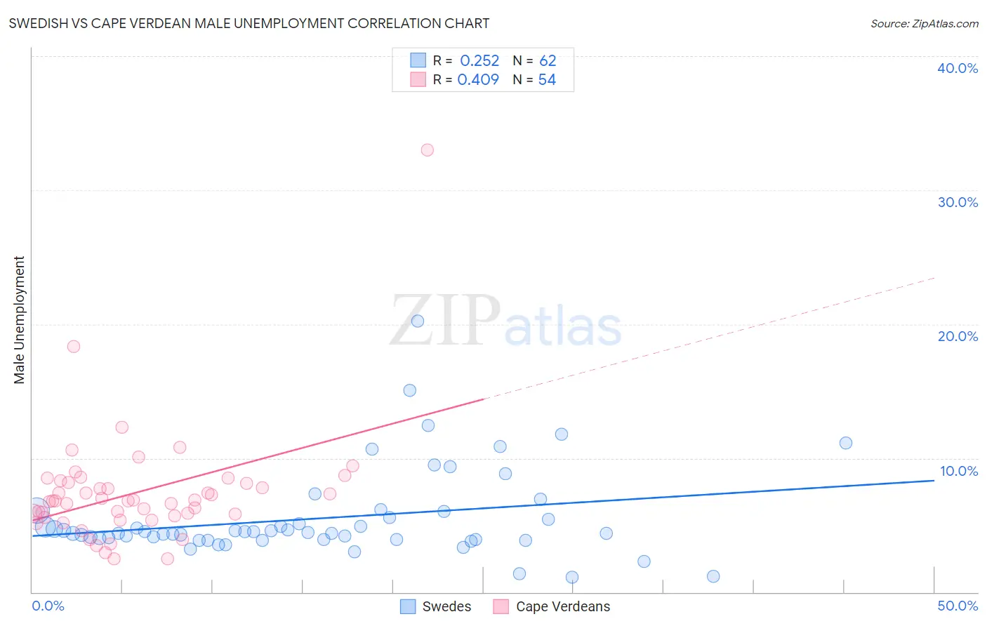 Swedish vs Cape Verdean Male Unemployment