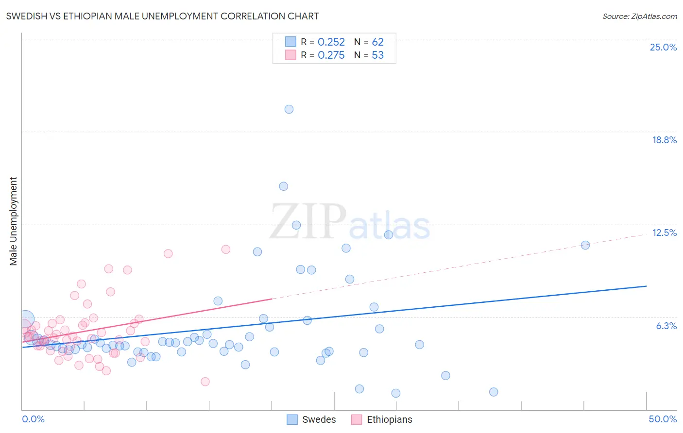 Swedish vs Ethiopian Male Unemployment