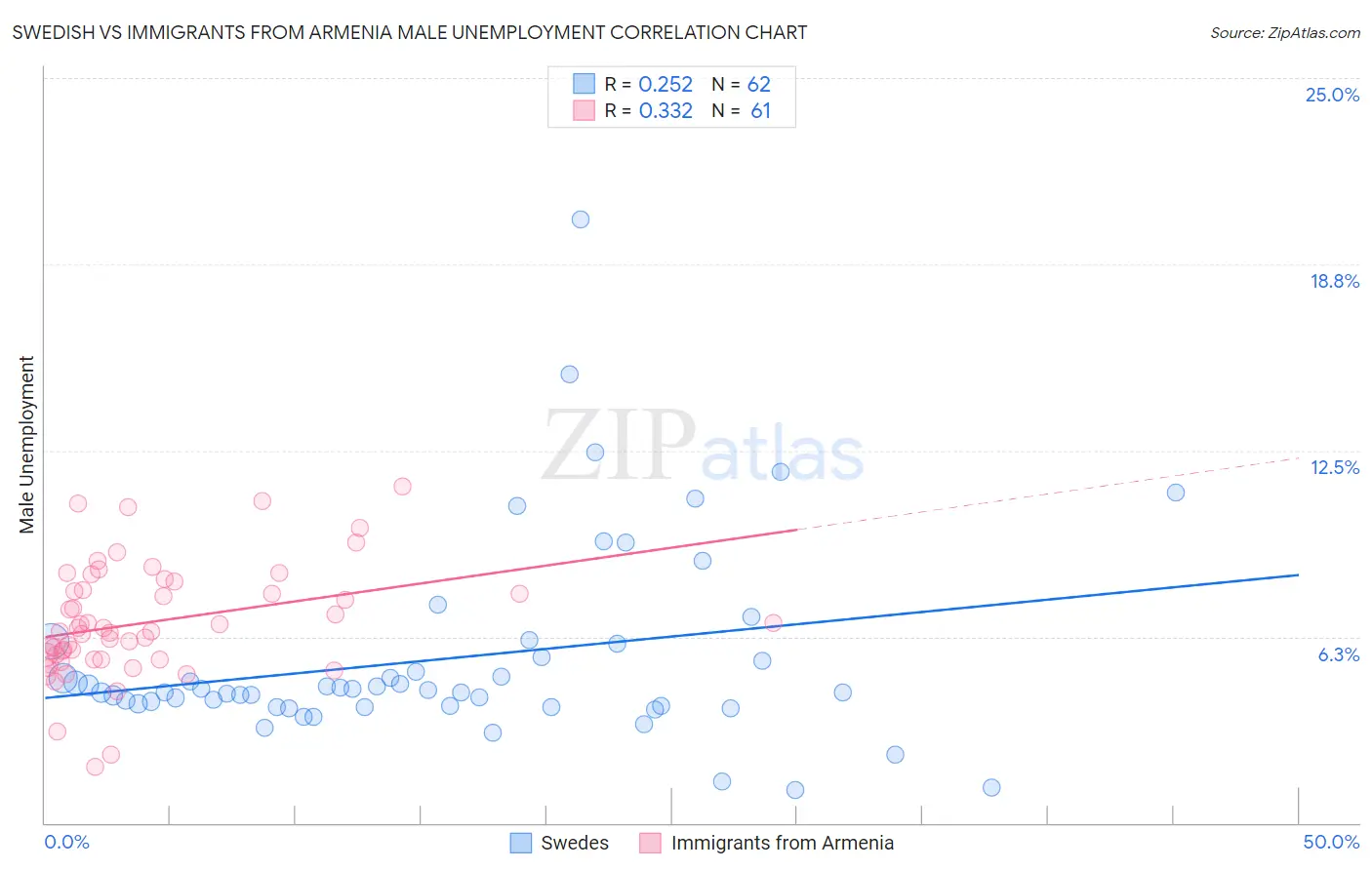 Swedish vs Immigrants from Armenia Male Unemployment