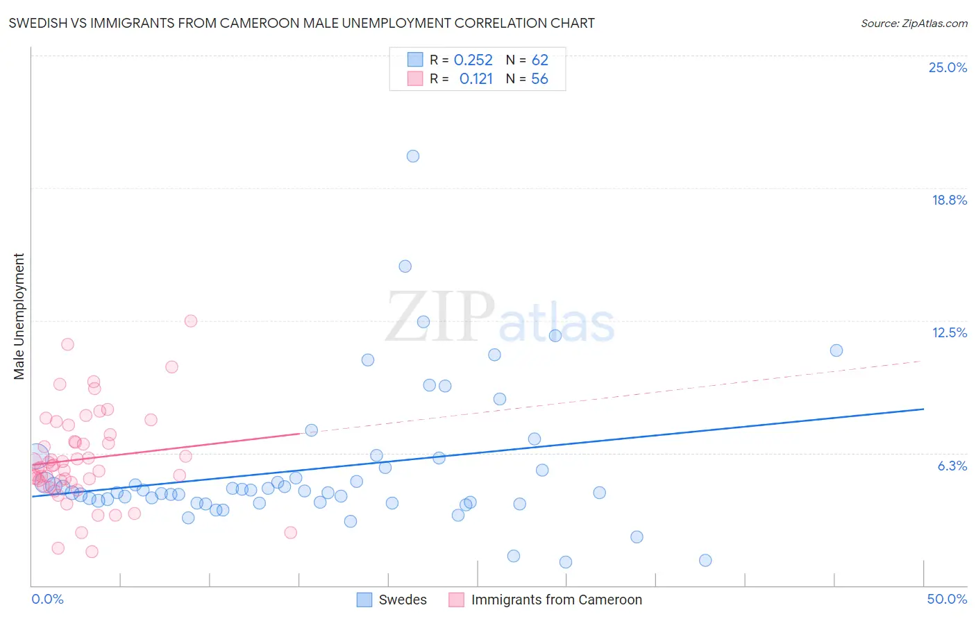 Swedish vs Immigrants from Cameroon Male Unemployment