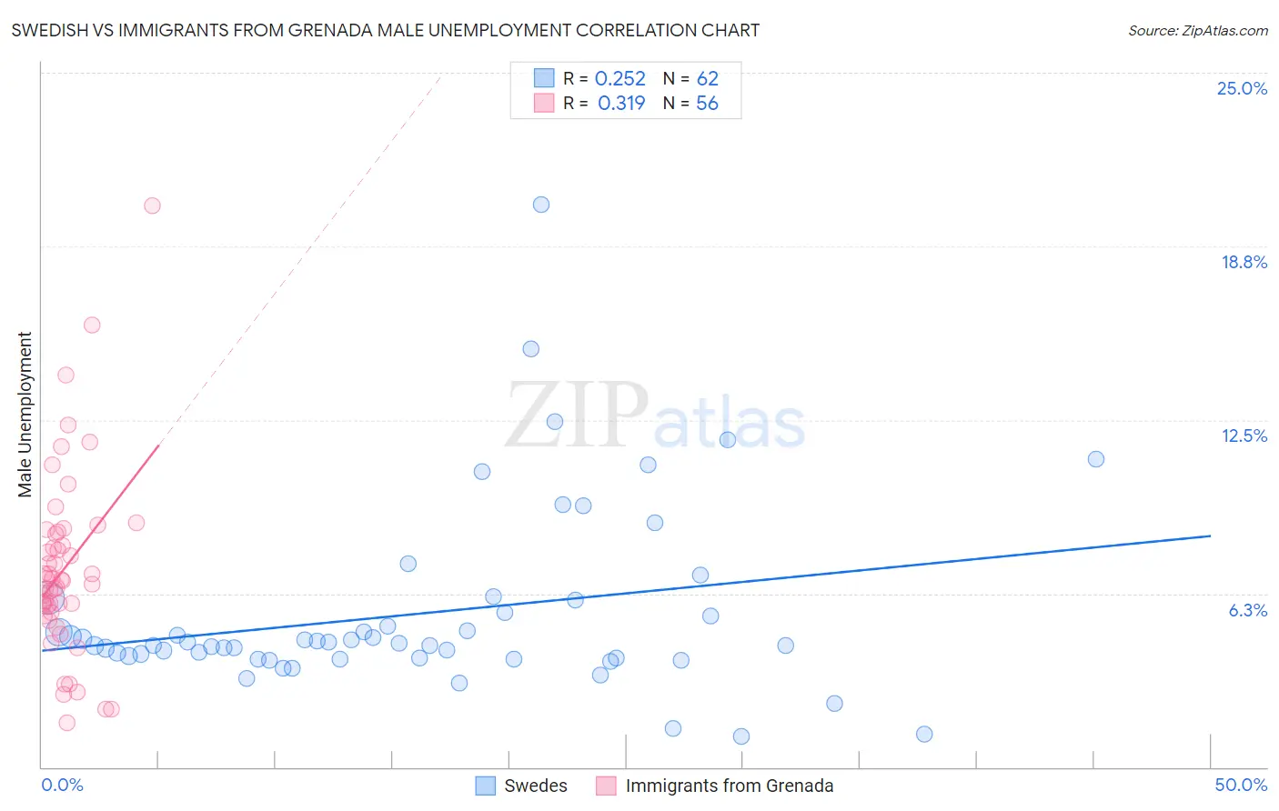 Swedish vs Immigrants from Grenada Male Unemployment