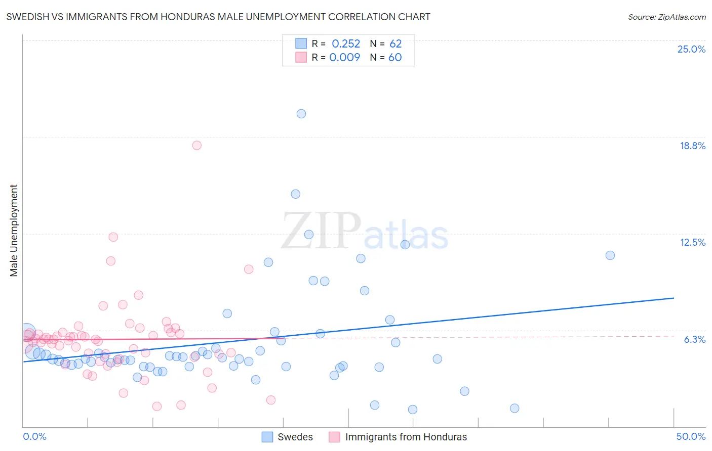 Swedish vs Immigrants from Honduras Male Unemployment