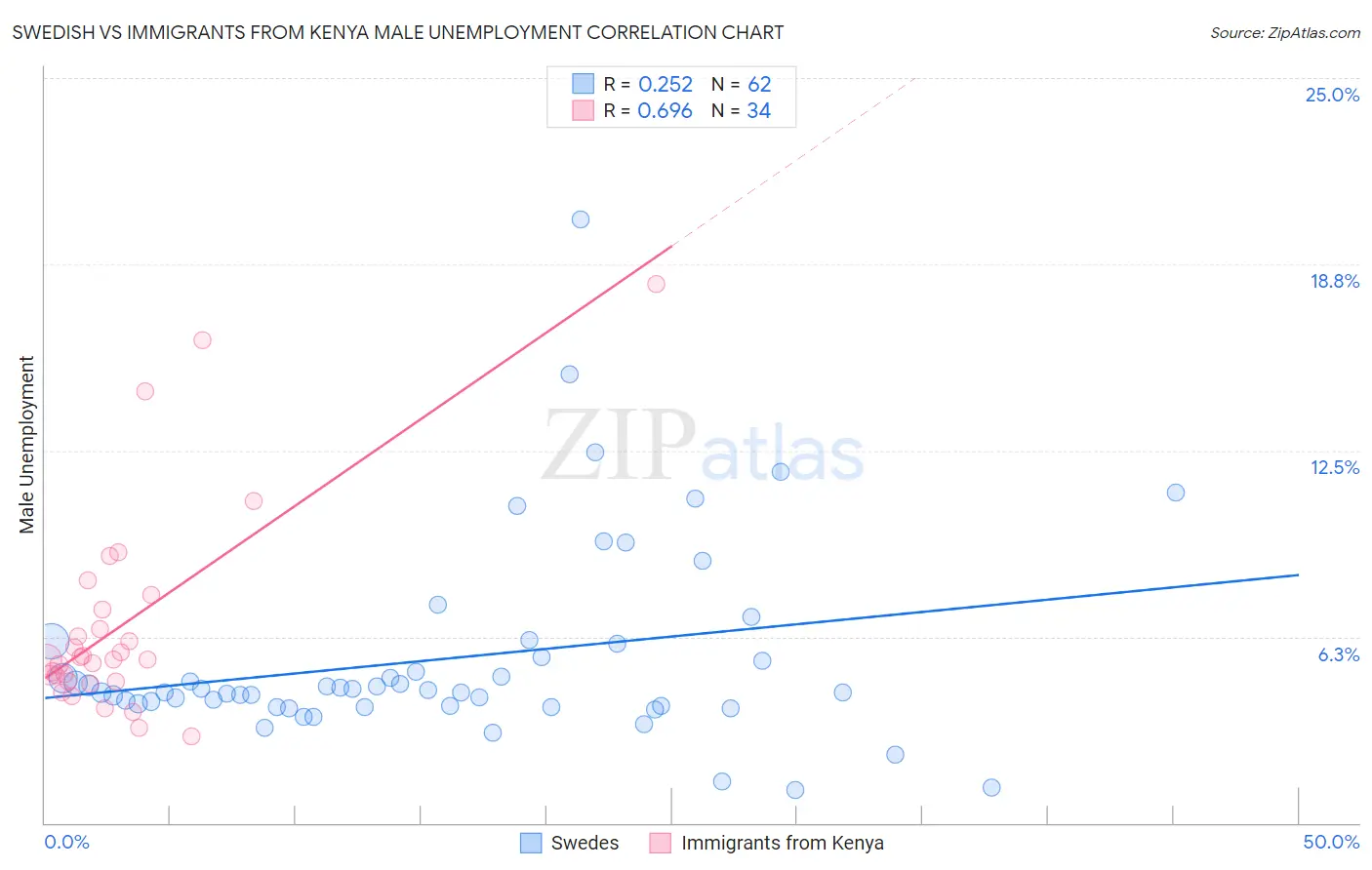 Swedish vs Immigrants from Kenya Male Unemployment