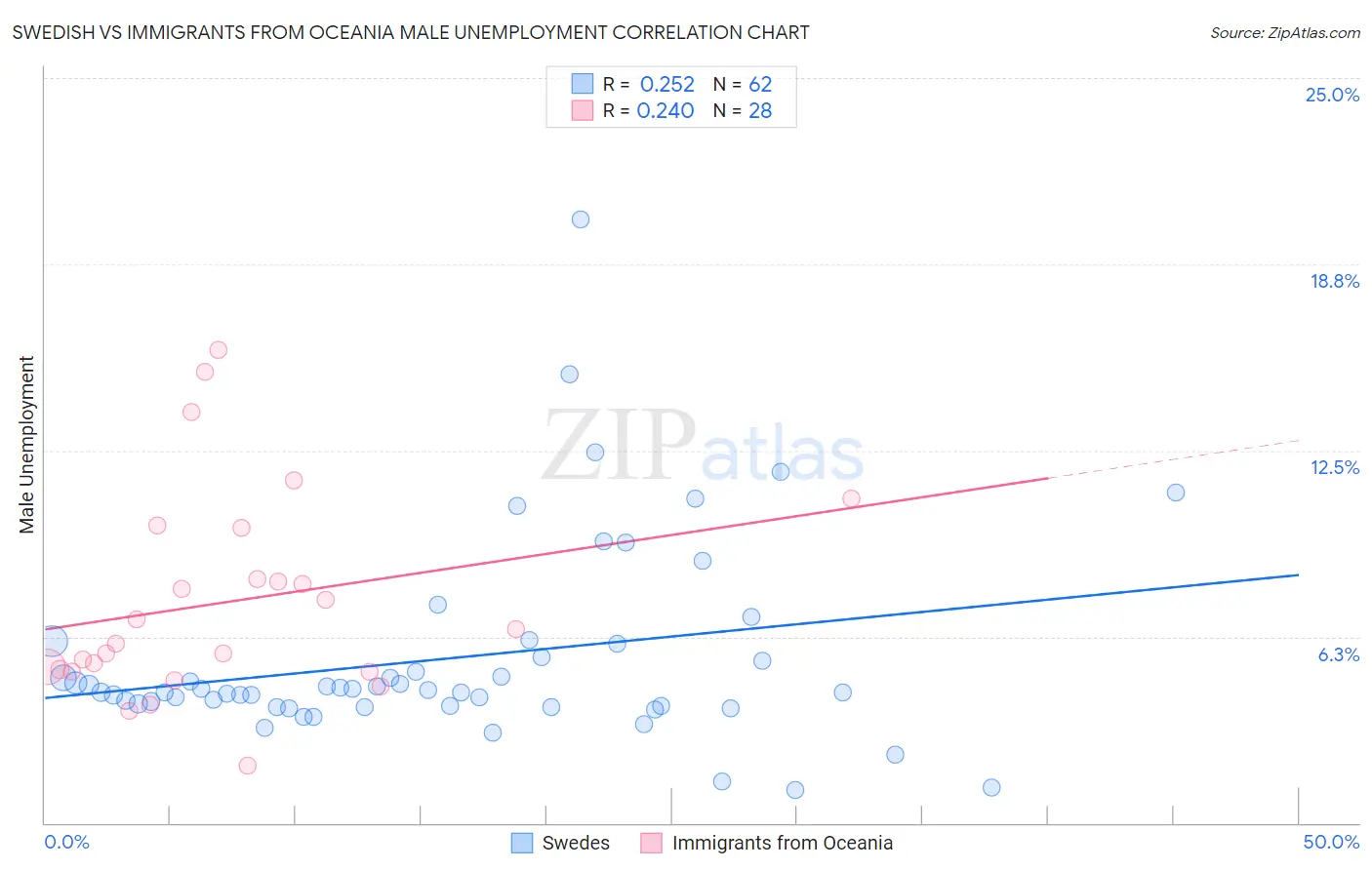 Swedish vs Immigrants from Oceania Male Unemployment