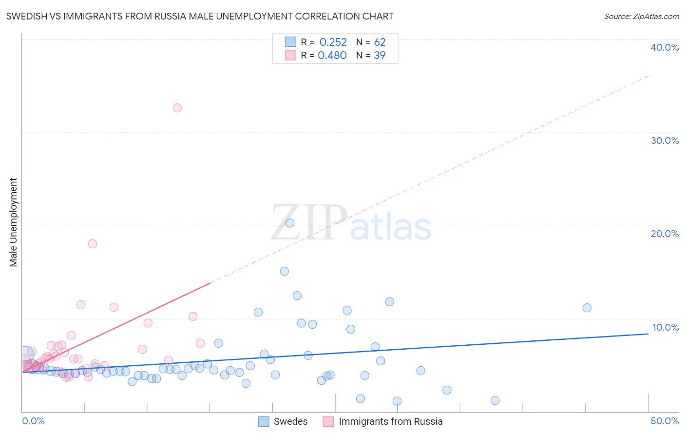 Swedish vs Immigrants from Russia Male Unemployment