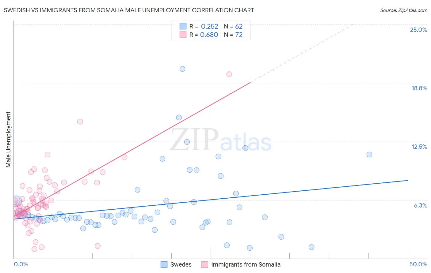 Swedish vs Immigrants from Somalia Male Unemployment