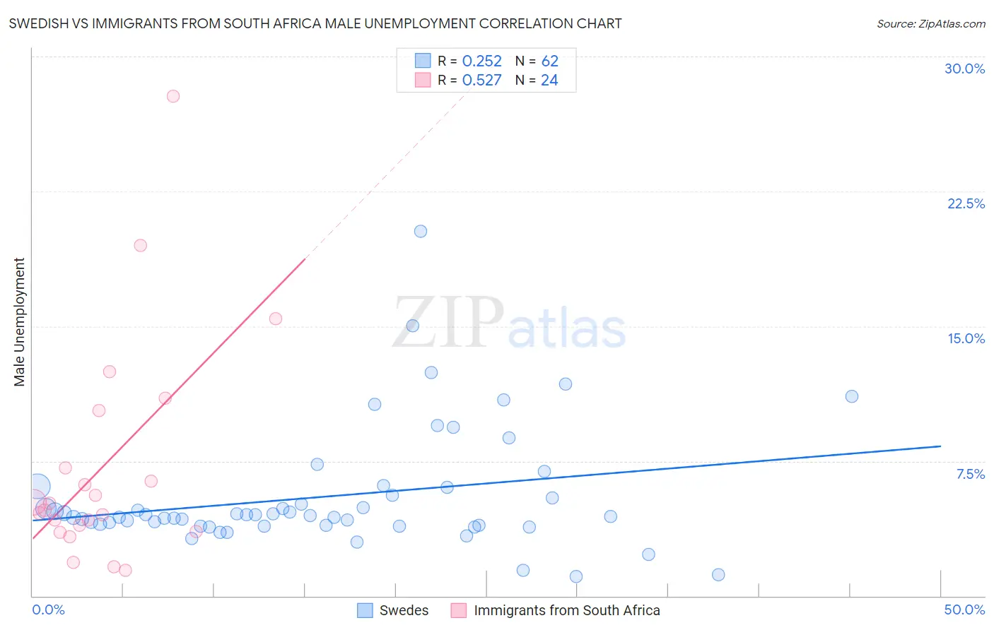 Swedish vs Immigrants from South Africa Male Unemployment