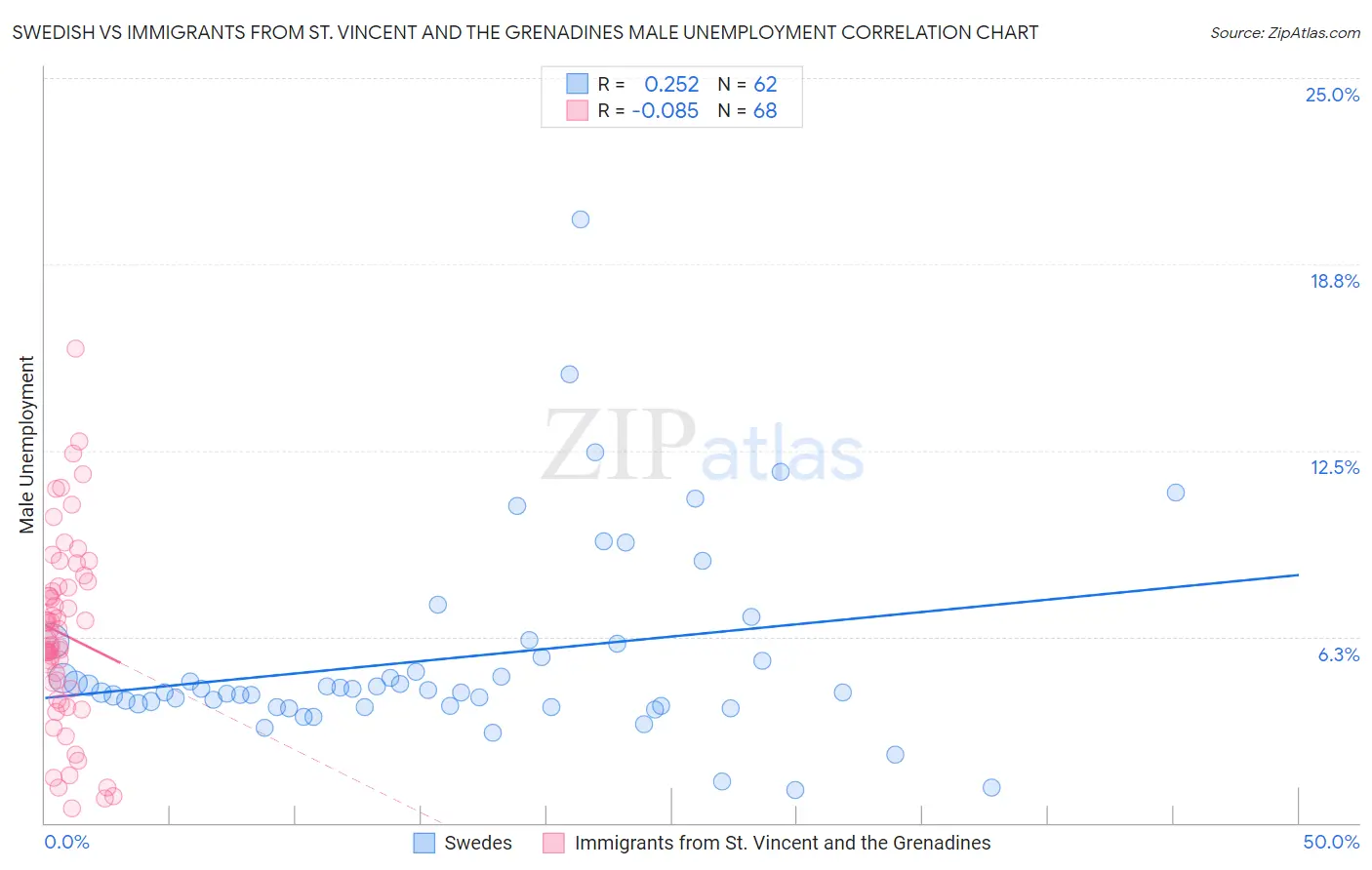 Swedish vs Immigrants from St. Vincent and the Grenadines Male Unemployment