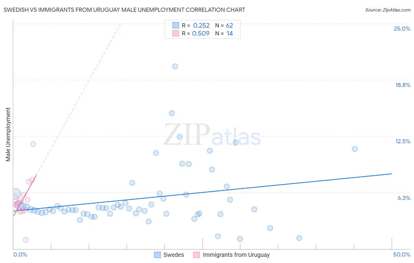 Swedish vs Immigrants from Uruguay Male Unemployment