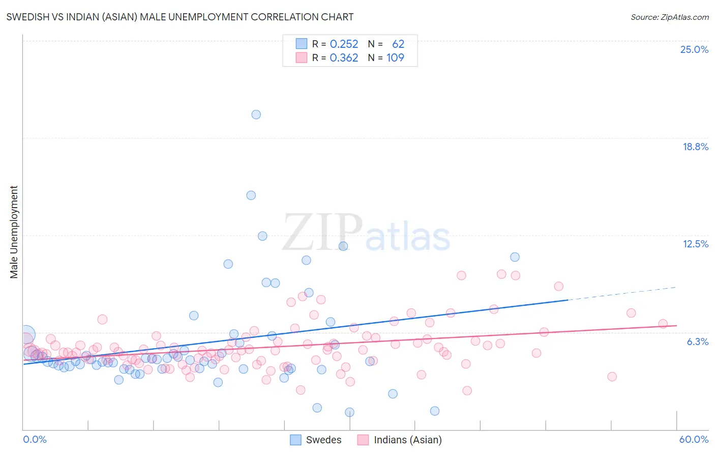 Swedish vs Indian (Asian) Male Unemployment