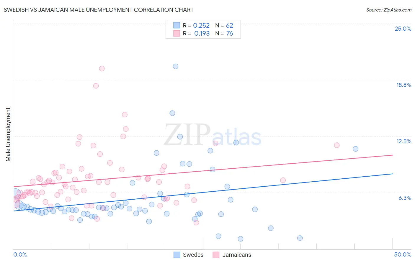 Swedish vs Jamaican Male Unemployment