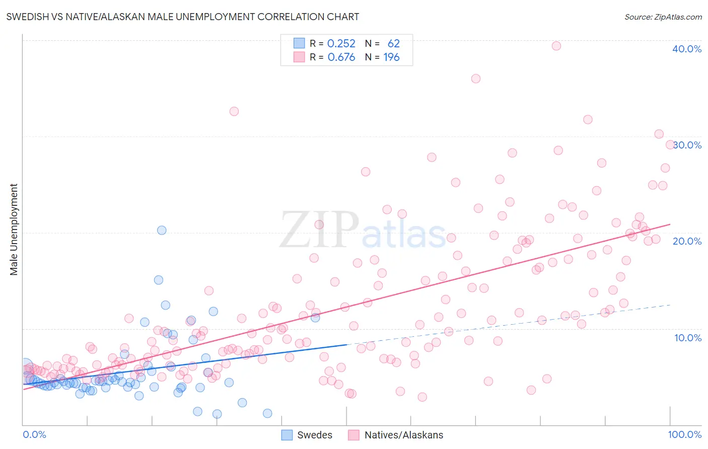 Swedish vs Native/Alaskan Male Unemployment