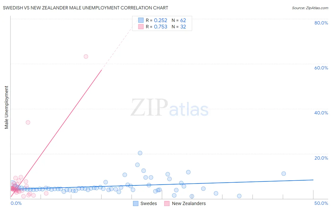 Swedish vs New Zealander Male Unemployment