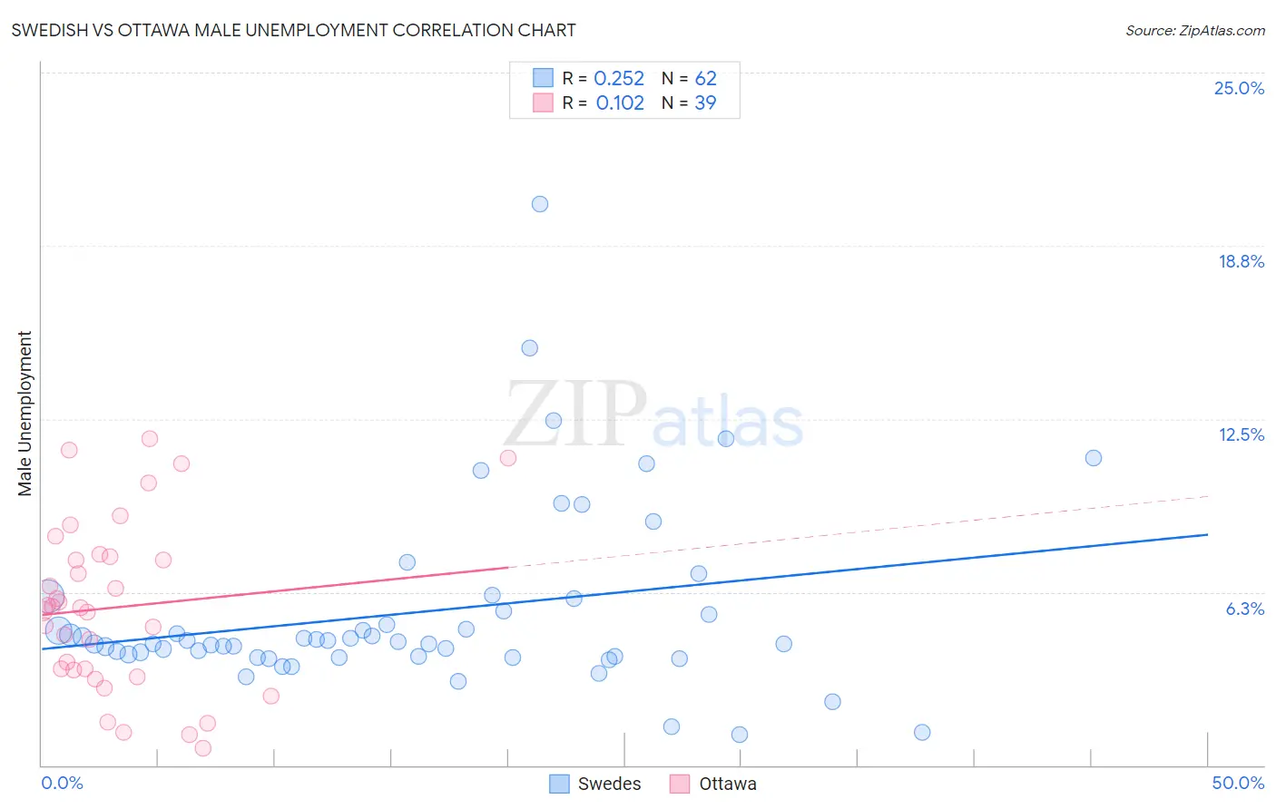 Swedish vs Ottawa Male Unemployment