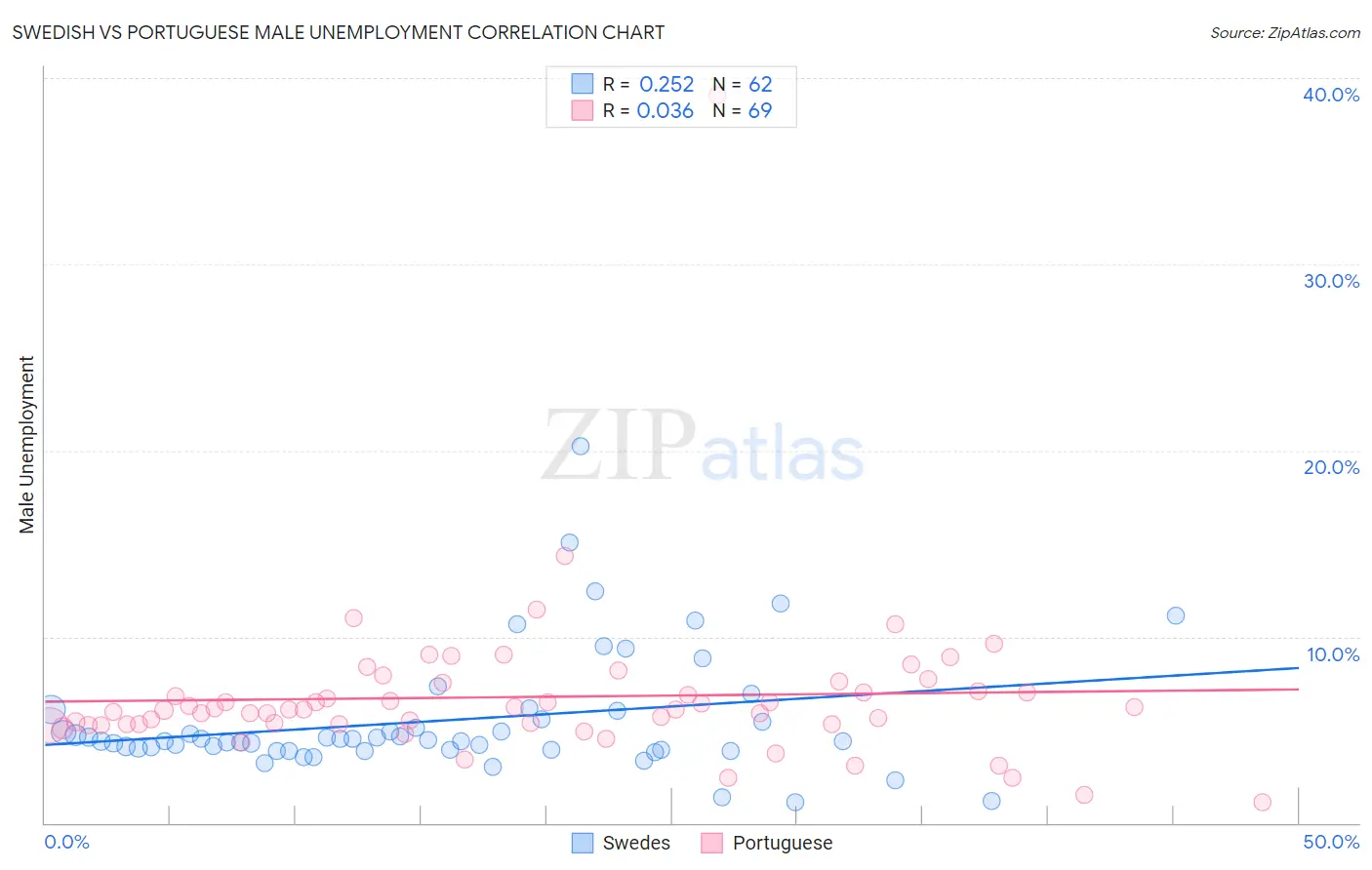 Swedish vs Portuguese Male Unemployment