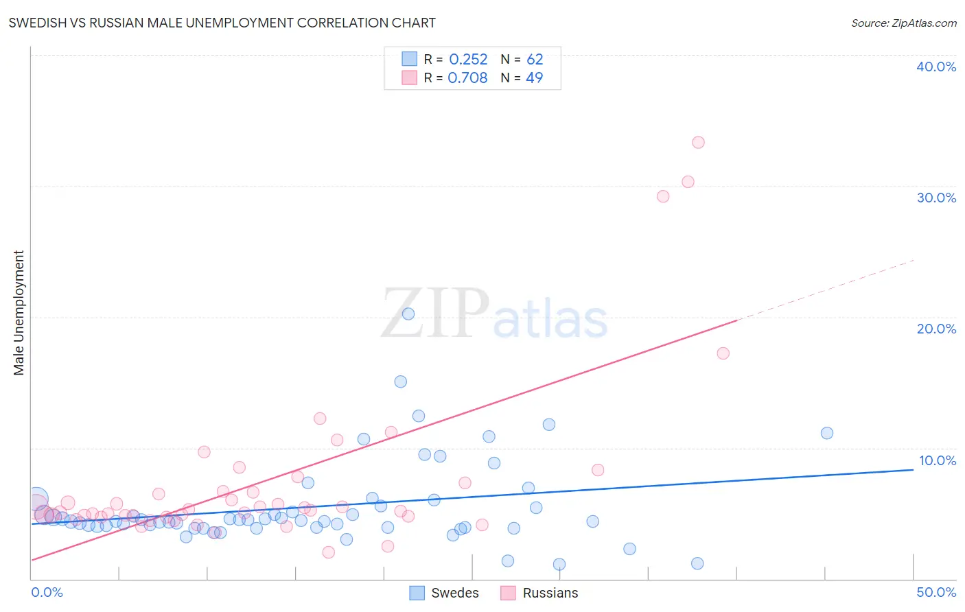 Swedish vs Russian Male Unemployment