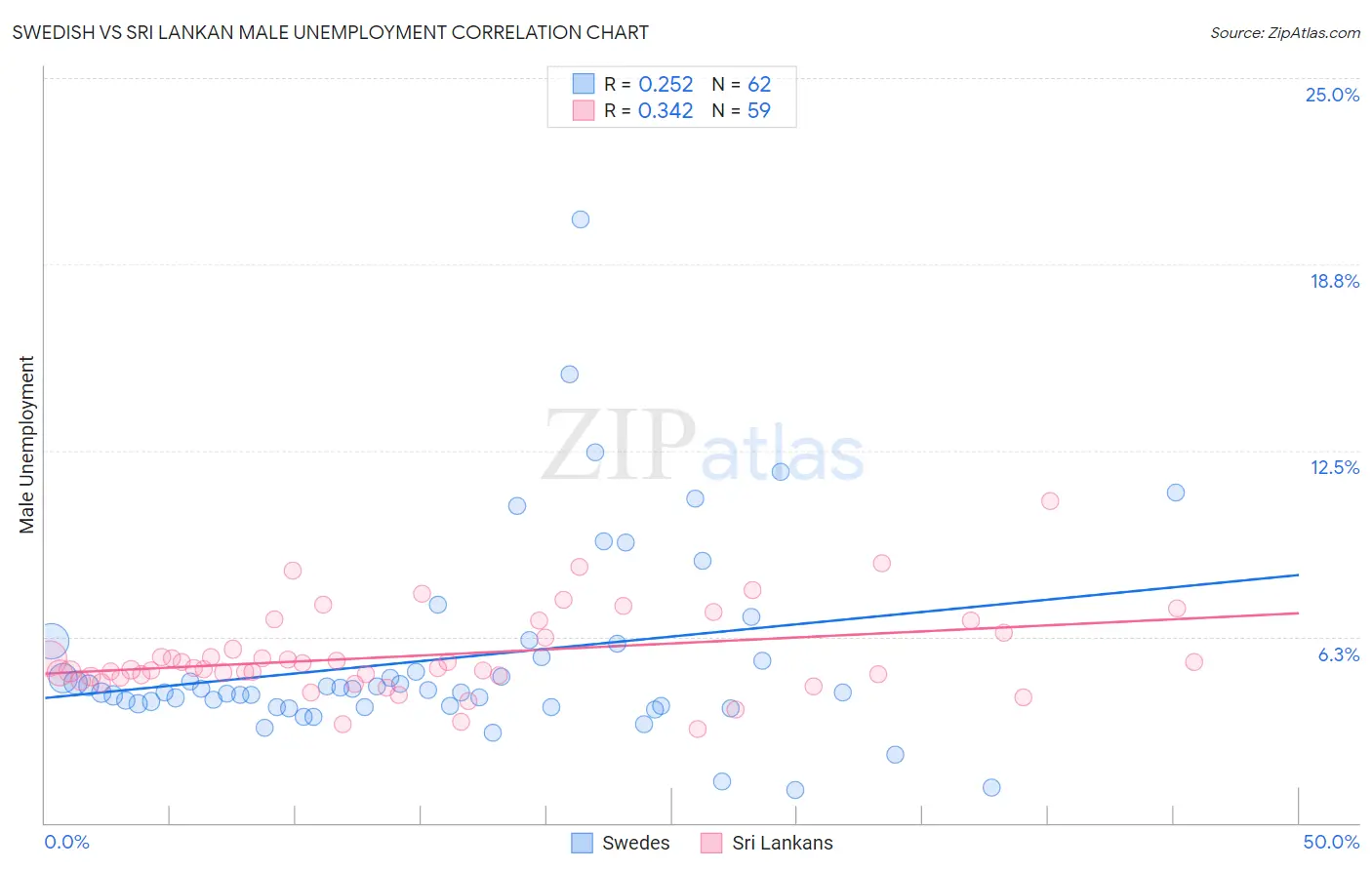 Swedish vs Sri Lankan Male Unemployment