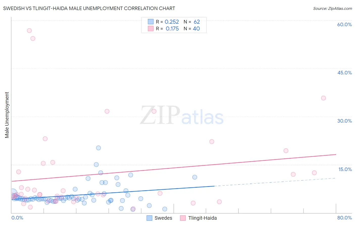 Swedish vs Tlingit-Haida Male Unemployment