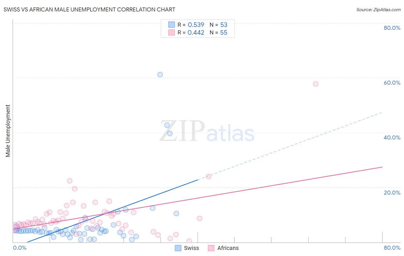 Swiss vs African Male Unemployment