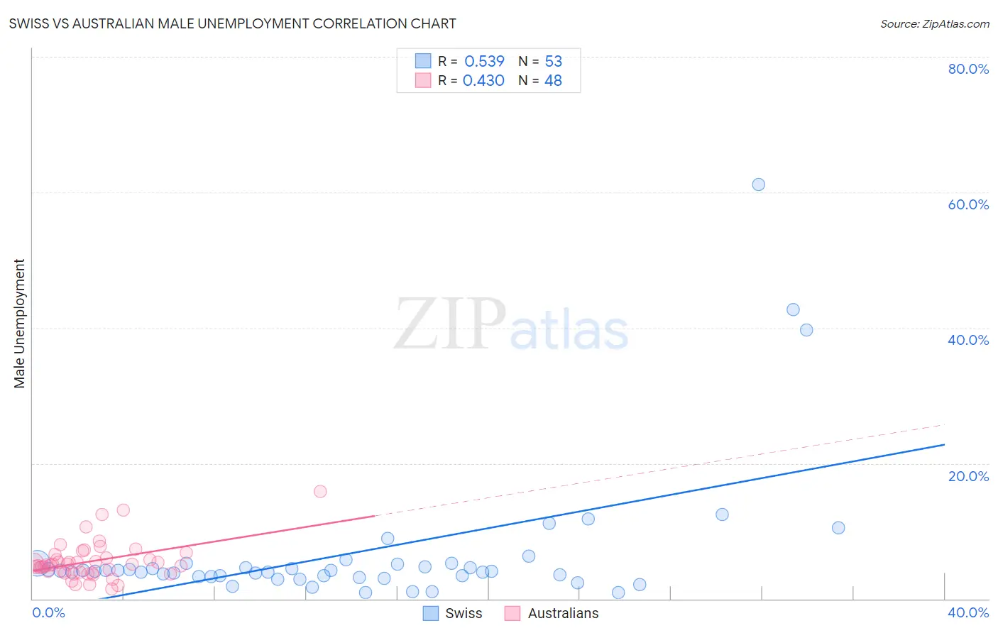 Swiss vs Australian Male Unemployment