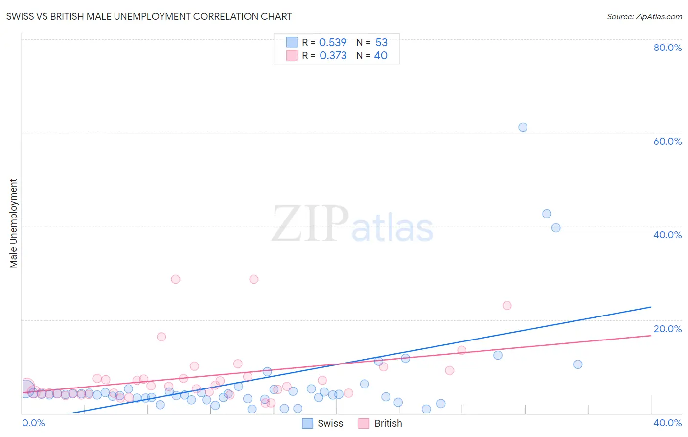 Swiss vs British Male Unemployment