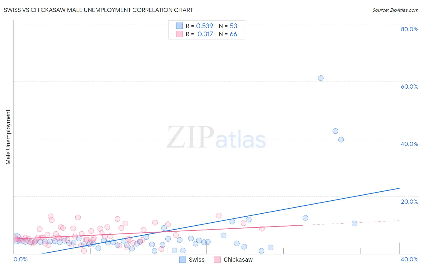 Swiss vs Chickasaw Male Unemployment