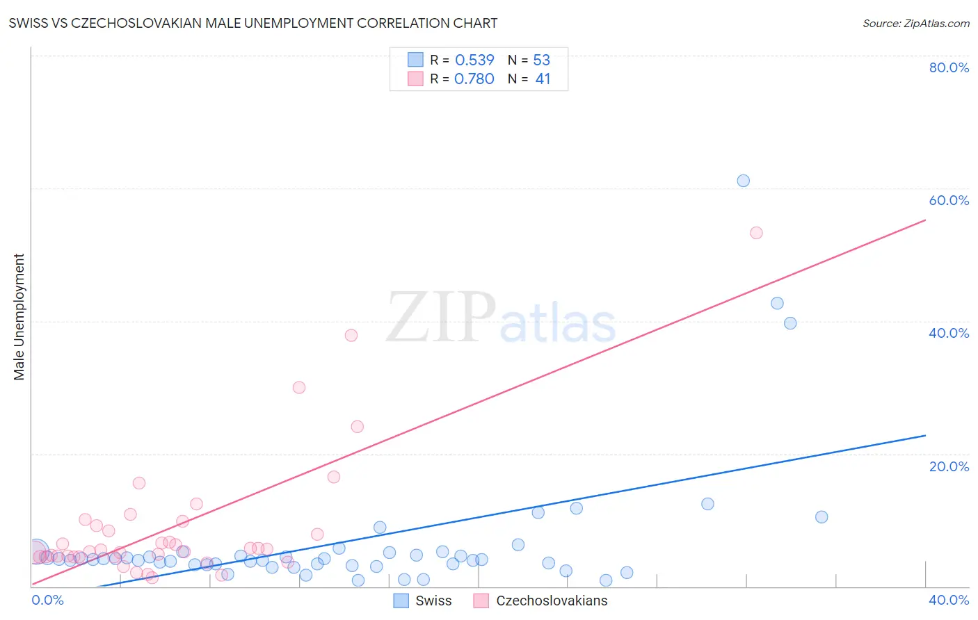 Swiss vs Czechoslovakian Male Unemployment