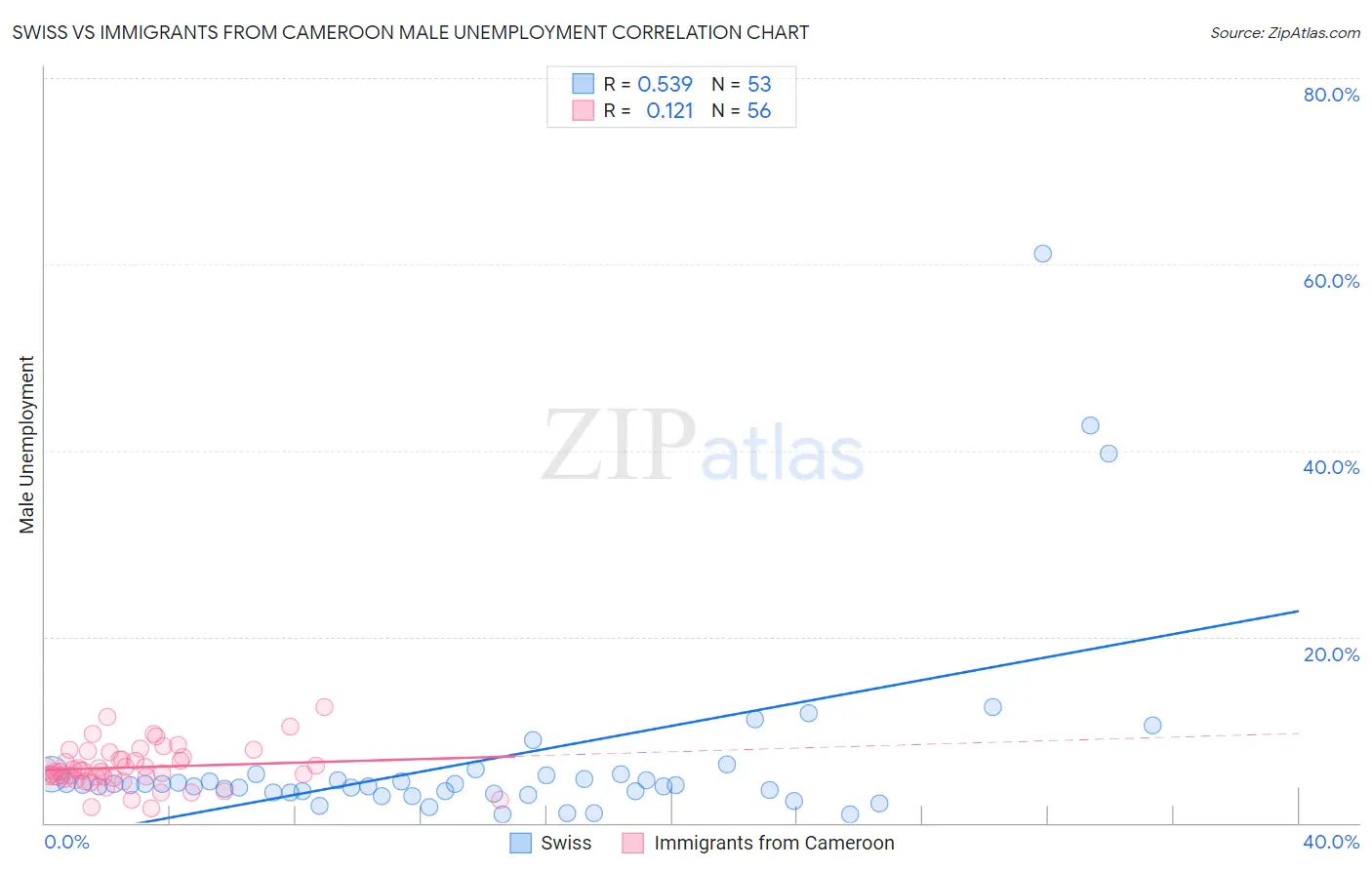 Swiss vs Immigrants from Cameroon Male Unemployment