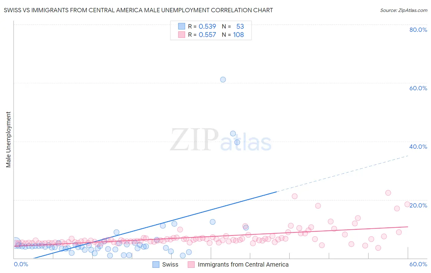 Swiss vs Immigrants from Central America Male Unemployment