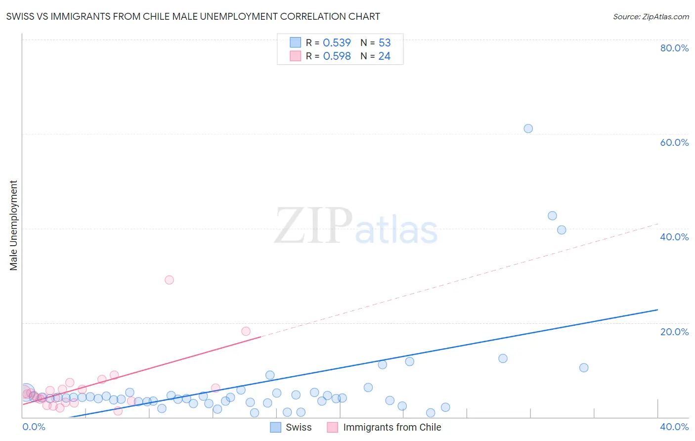 Swiss vs Immigrants from Chile Male Unemployment