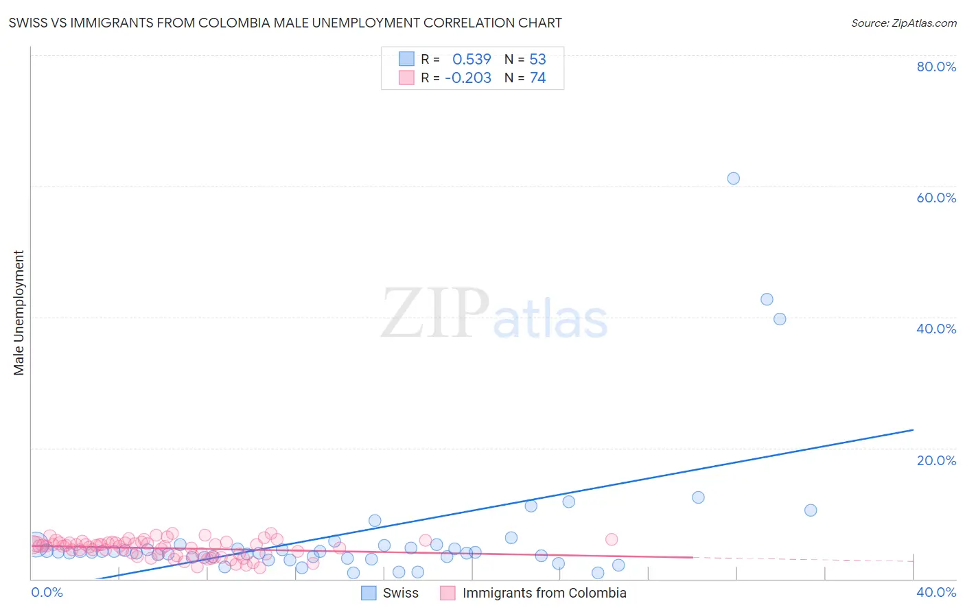 Swiss vs Immigrants from Colombia Male Unemployment