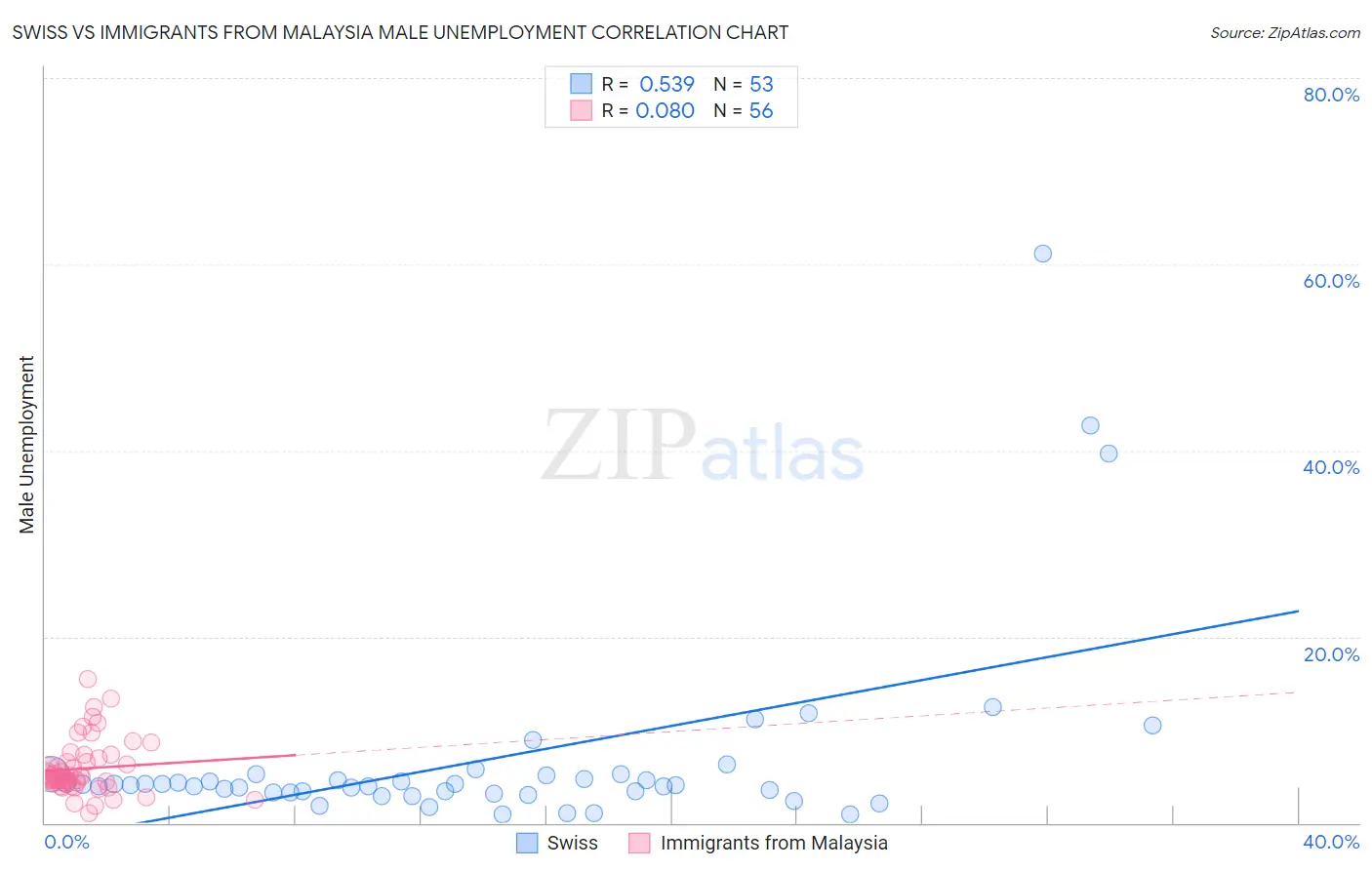 Swiss vs Immigrants from Malaysia Male Unemployment
