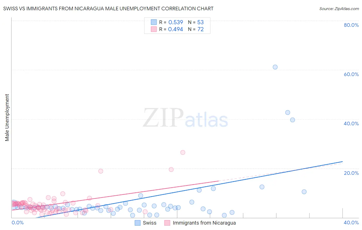Swiss vs Immigrants from Nicaragua Male Unemployment
