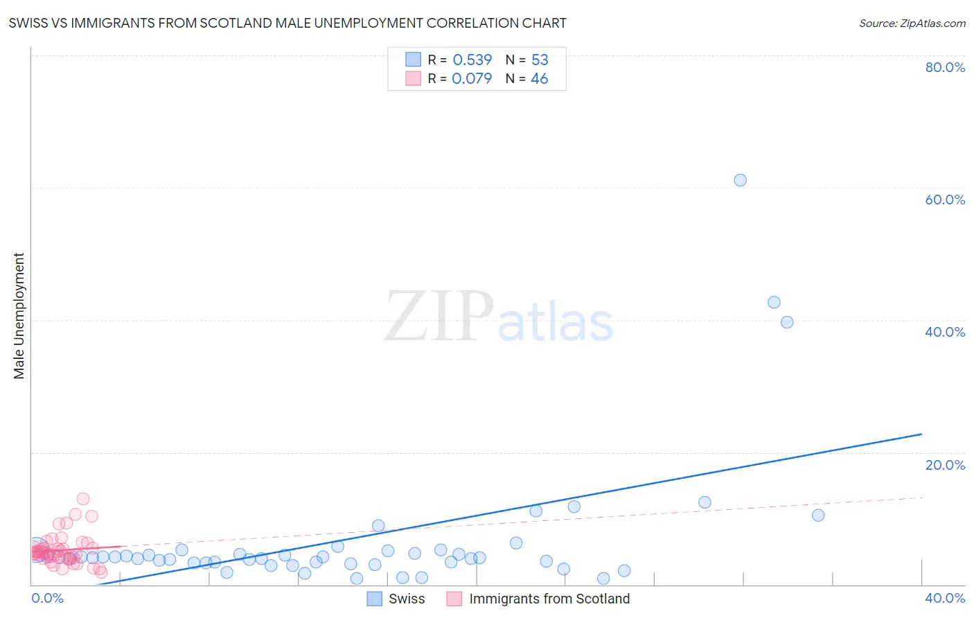 Swiss vs Immigrants from Scotland Male Unemployment