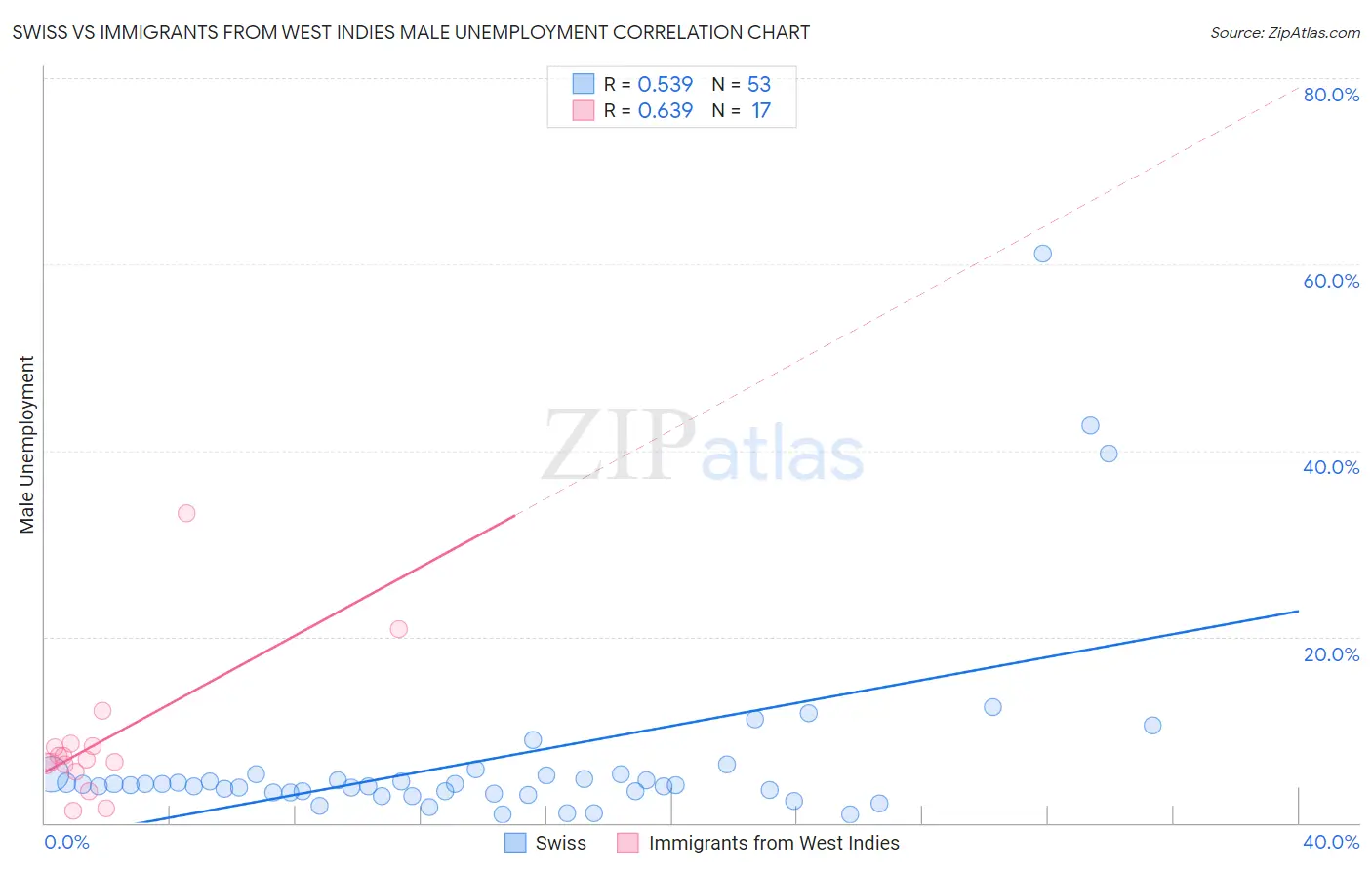 Swiss vs Immigrants from West Indies Male Unemployment