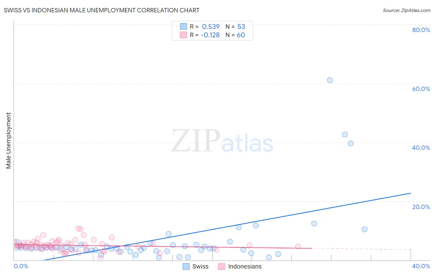 Swiss vs Indonesian Male Unemployment