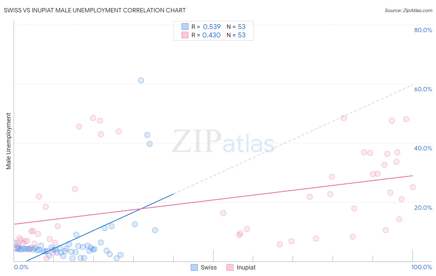 Swiss vs Inupiat Male Unemployment