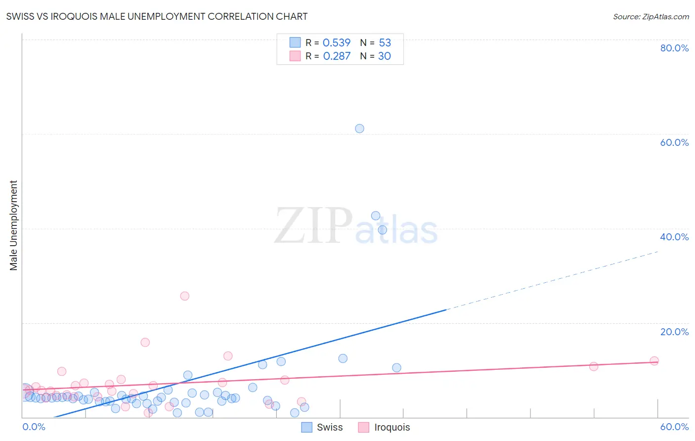 Swiss vs Iroquois Male Unemployment