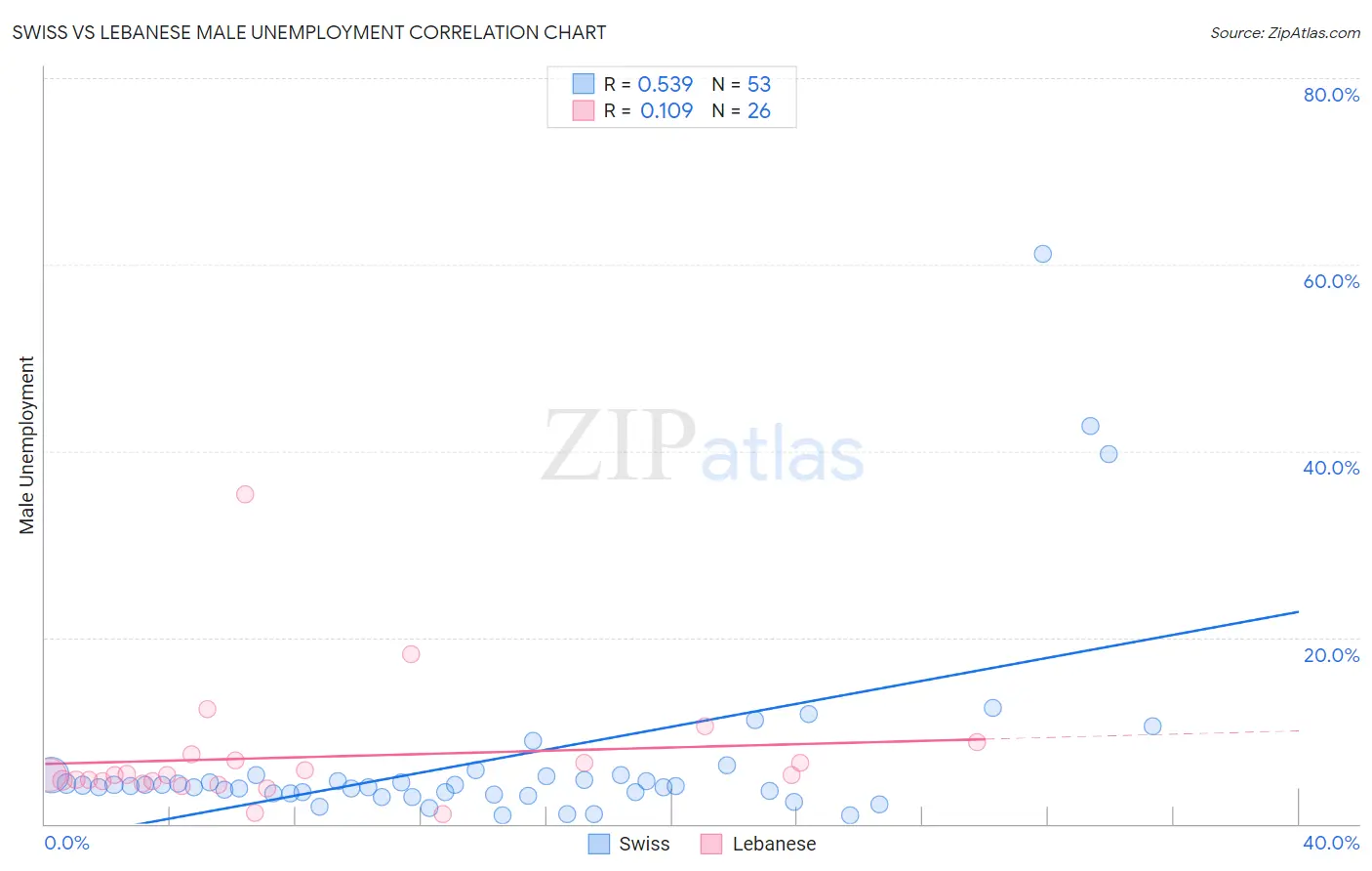 Swiss vs Lebanese Male Unemployment